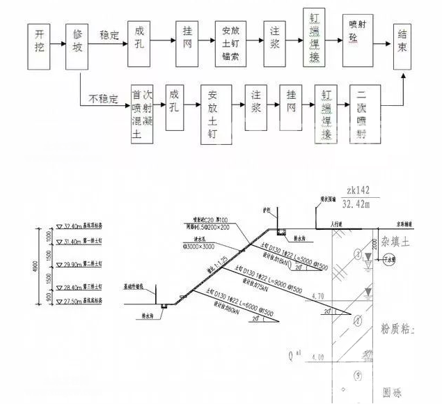 南明土钉墙护坡施工要点详解