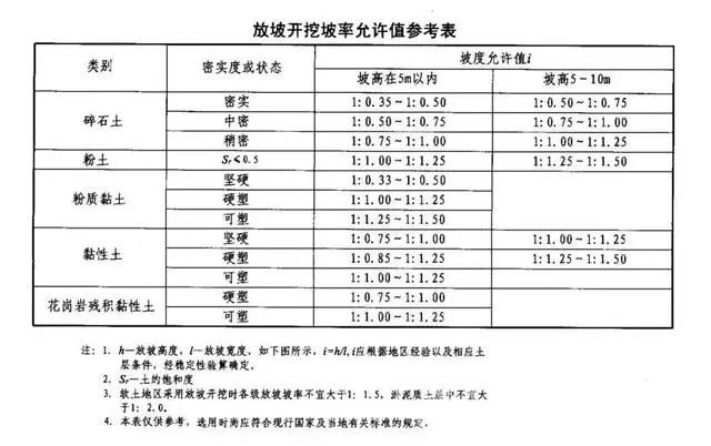 南明基坑支护放坡开挖主意事项
